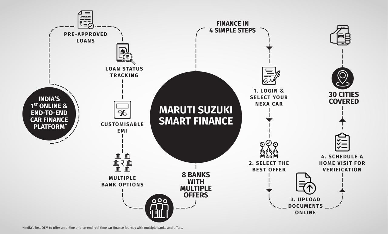 Maruti Suzuki Launches India’s First Multi-Financier, Online Car Financing Platform